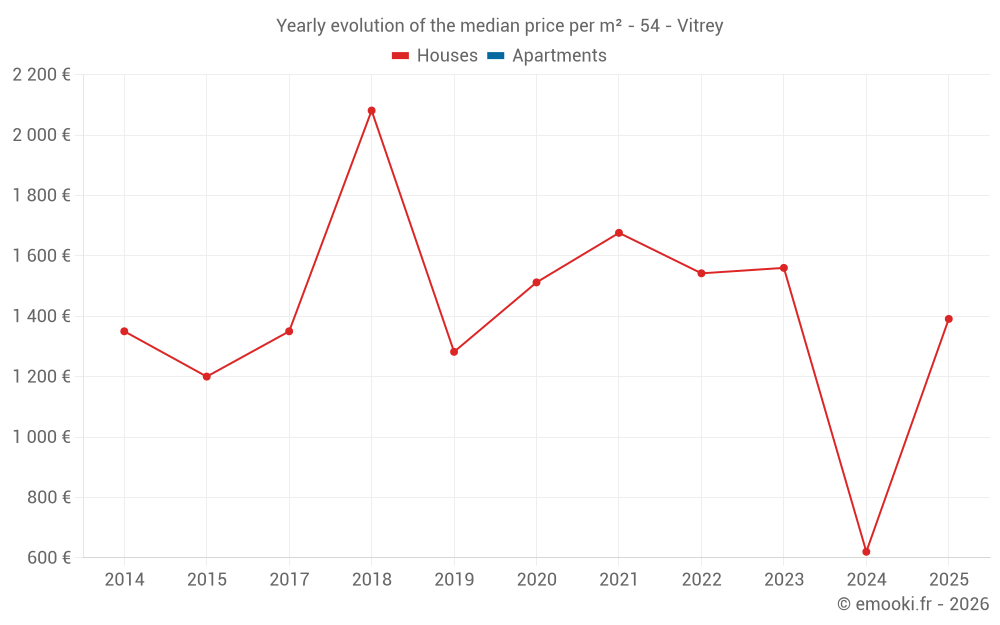 Yearly evolution of the median price per m² - 54 - Vitrey