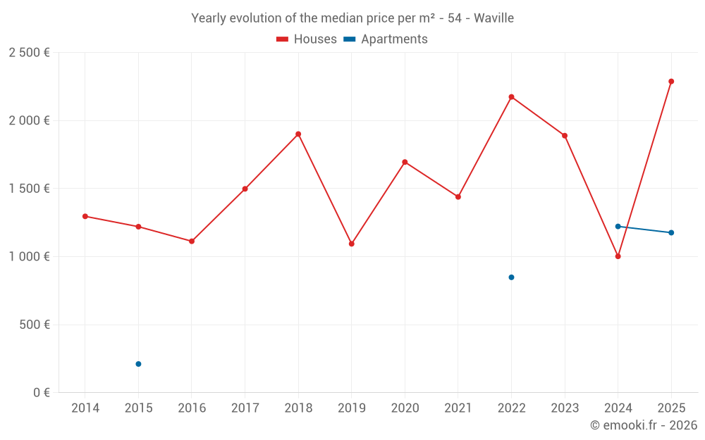 Yearly evolution of the median price per m² - 54 - Waville