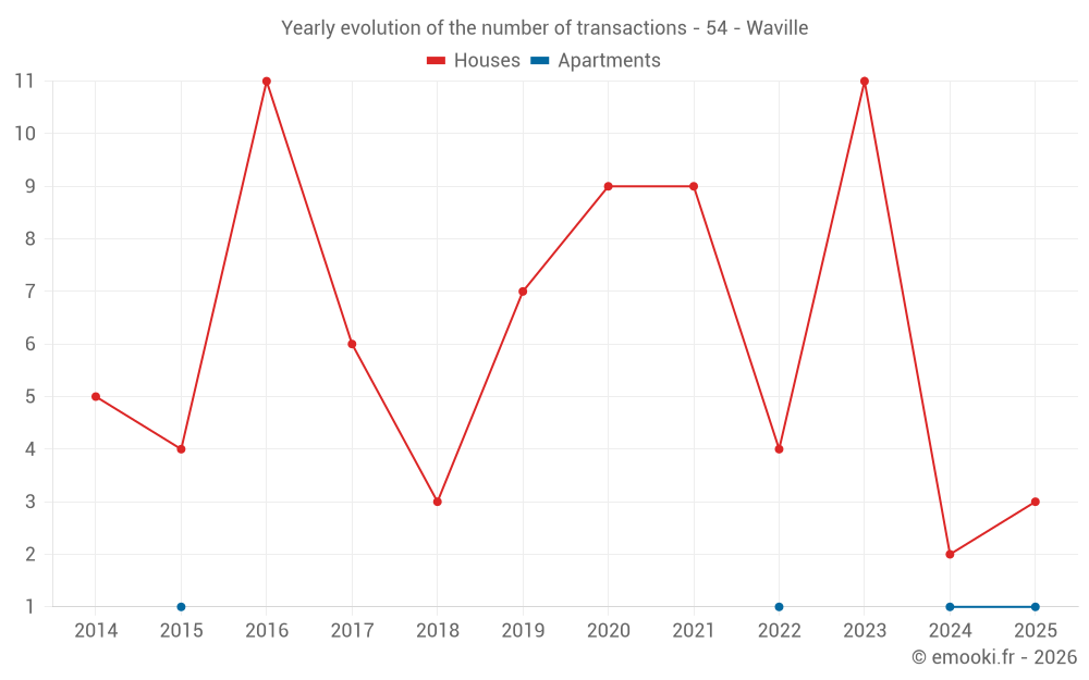 Yearly evolution of the number of transactions - 54 - Waville