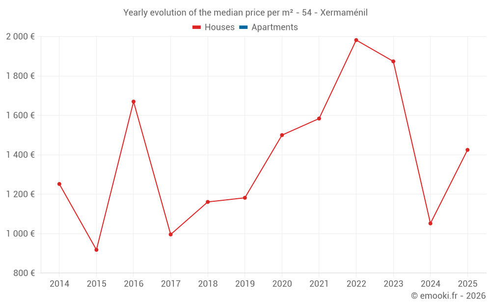 Yearly evolution of the median price per m² - 54 - Xermaménil