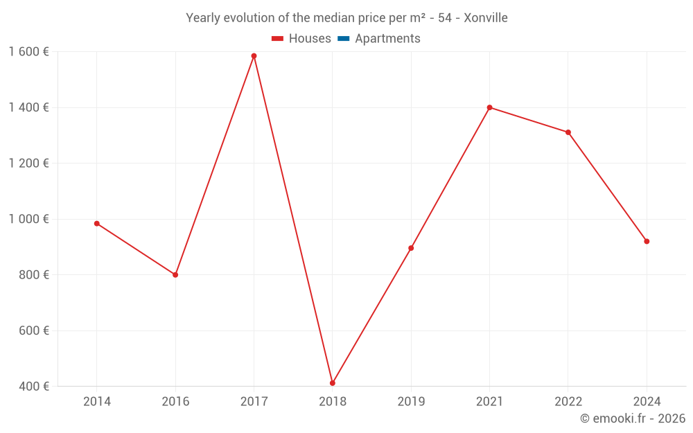 Yearly evolution of the median price per m² - 54 - Xonville