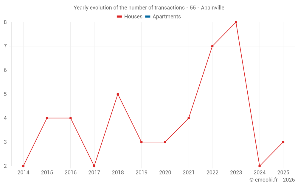 Yearly evolution of the number of transactions - 55 - Abainville