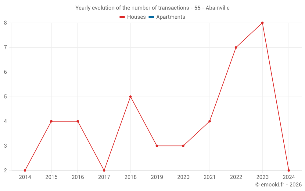 Yearly evolution of the number of transactions - 55 - Abainville