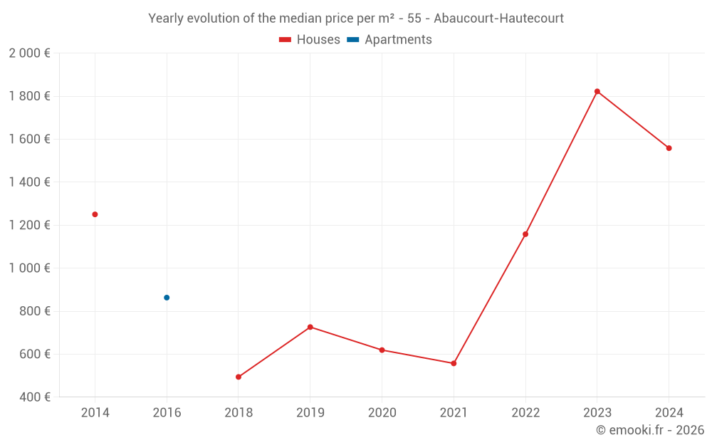Yearly evolution of the median price per m² - 55 - Abaucourt-Hautecourt