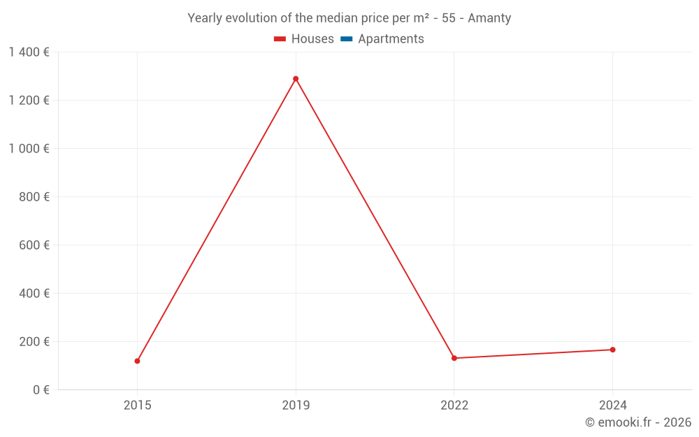 Yearly evolution of the median price per m² - 55 - Amanty
