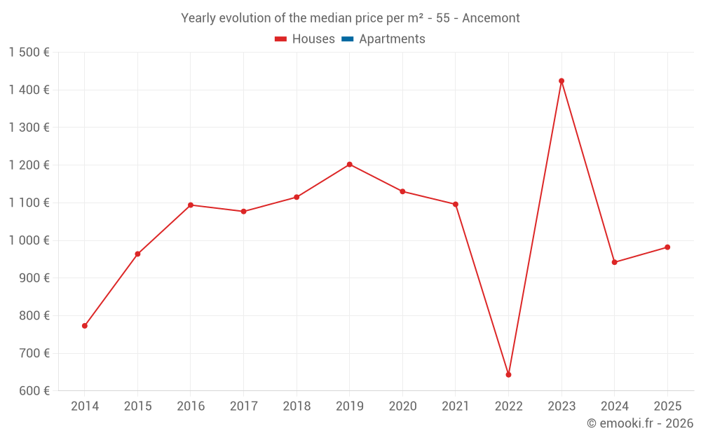 Yearly evolution of the median price per m² - 55 - Ancemont