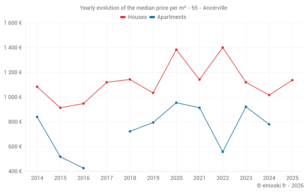 Yearly evolution of the median price per m² - 55 - Ancerville
