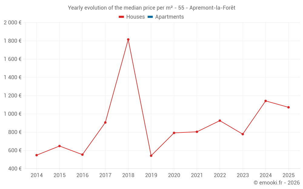 Yearly evolution of the median price per m² - 55 - Apremont-la-Forêt