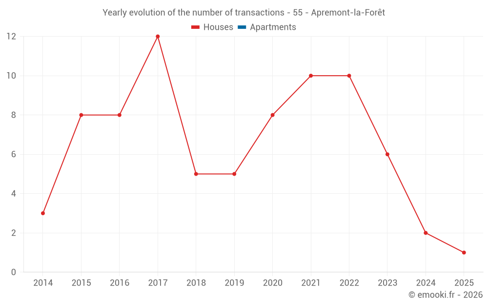 Yearly evolution of the number of transactions - 55 - Apremont-la-Forêt