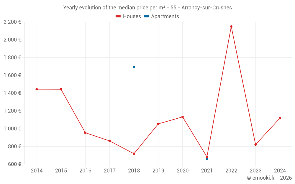 Yearly evolution of the median price per m² - 55 - Arrancy-sur-Crusnes