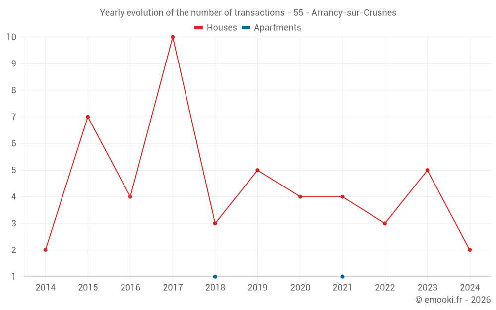 Yearly evolution of the number of transactions - 55 - Arrancy-sur-Crusnes