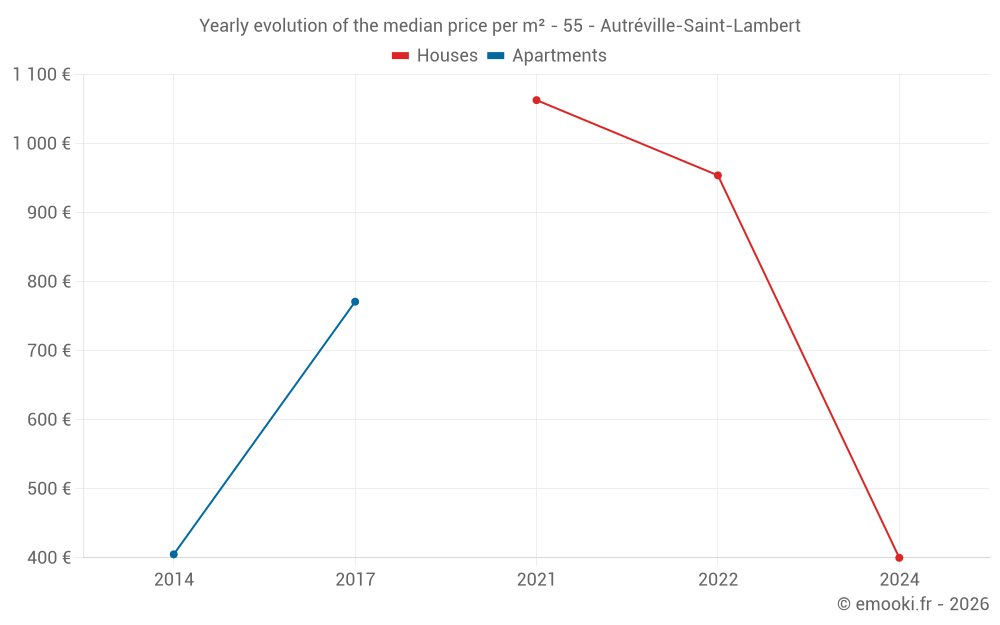 Yearly evolution of the median price per m² - 55 - Autréville-Saint-Lambert