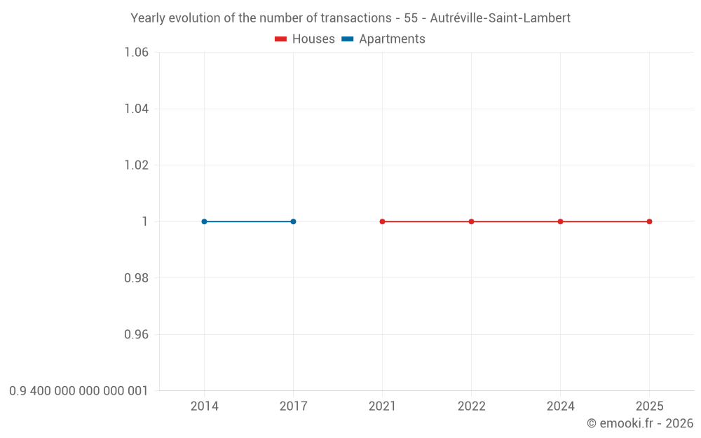 Yearly evolution of the number of transactions - 55 - Autréville-Saint-Lambert