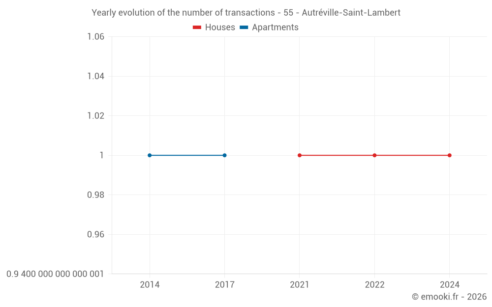 Yearly evolution of the number of transactions - 55 - Autréville-Saint-Lambert