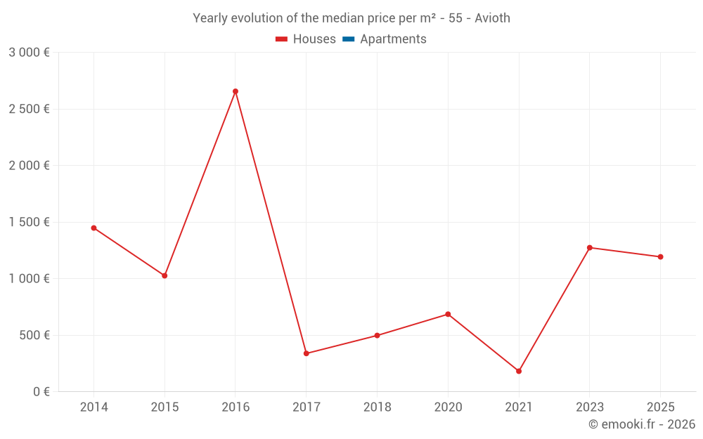 Yearly evolution of the median price per m² - 55 - Avioth