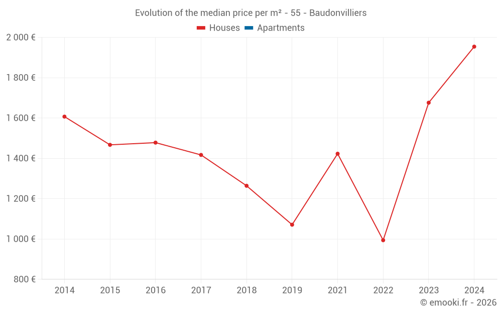 Evolution of the median price per m² - 55 - Baudonvilliers
