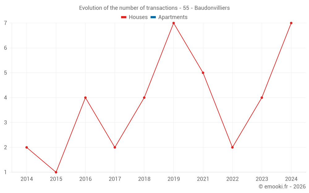 Evolution of the number of transactions - 55 - Baudonvilliers