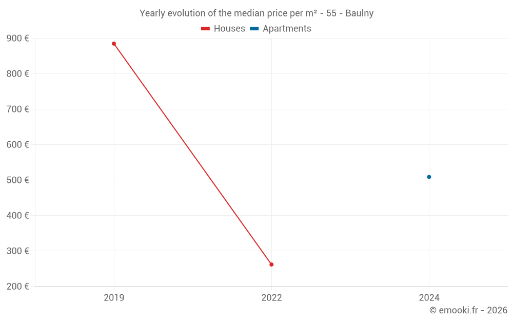 Yearly evolution of the median price per m² - 55 - Baulny