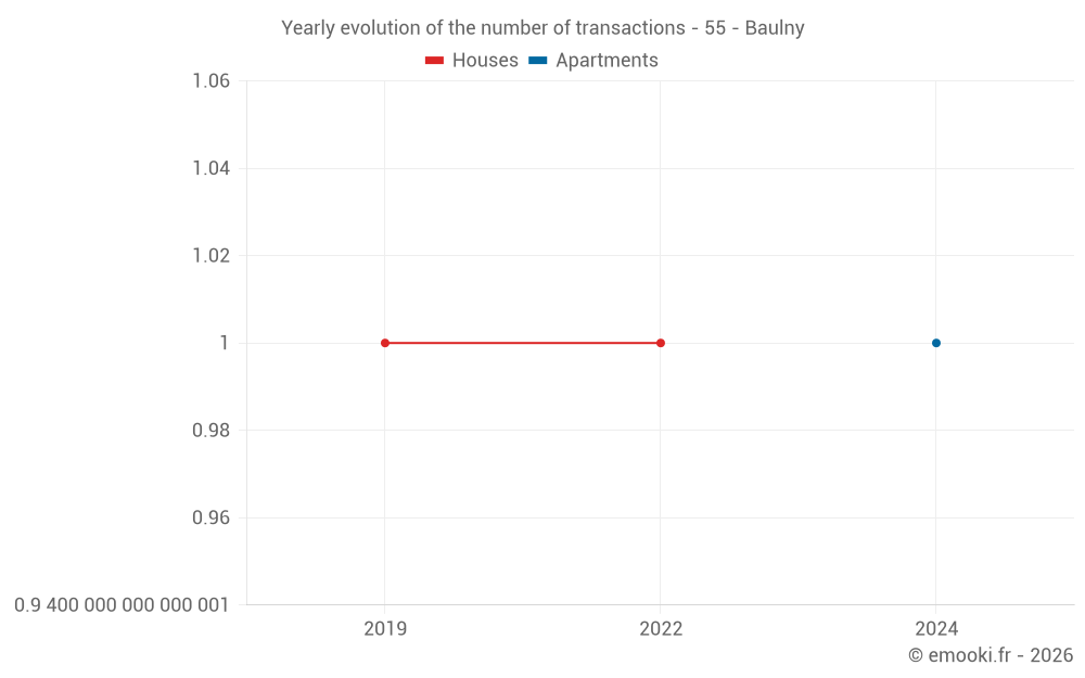 Yearly evolution of the number of transactions - 55 - Baulny
