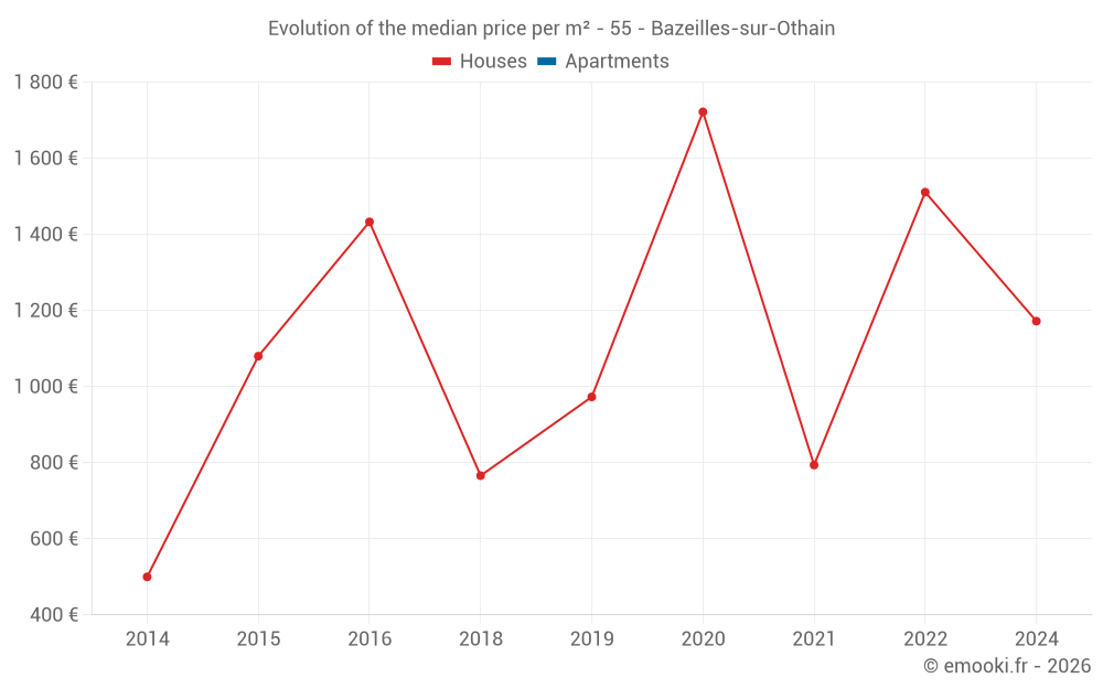 Evolution of the median price per m² - 55 - Bazeilles-sur-Othain