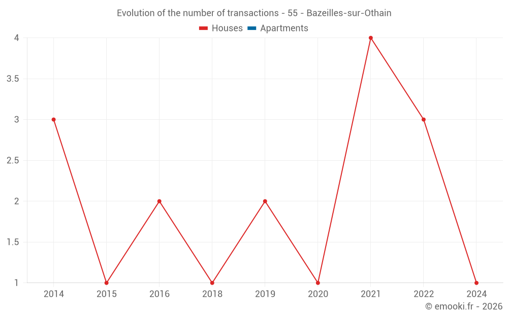Evolution of the number of transactions - 55 - Bazeilles-sur-Othain
