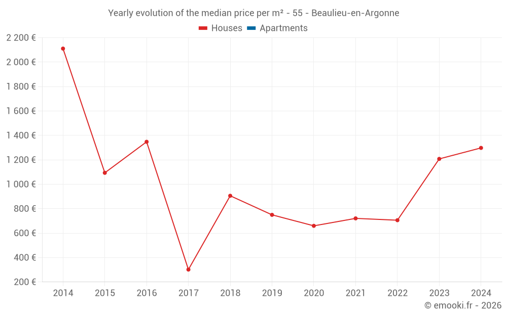 Yearly evolution of the median price per m² - 55 - Beaulieu-en-Argonne