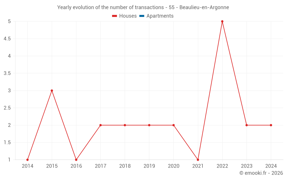 Yearly evolution of the number of transactions - 55 - Beaulieu-en-Argonne