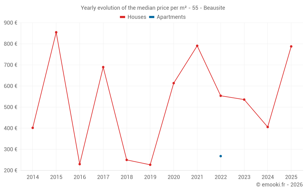 Yearly evolution of the median price per m² - 55 - Beausite