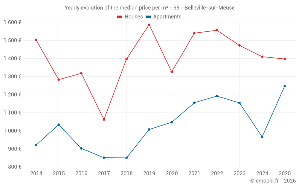 Yearly evolution of the median price per m² - 55 - Belleville-sur-Meuse