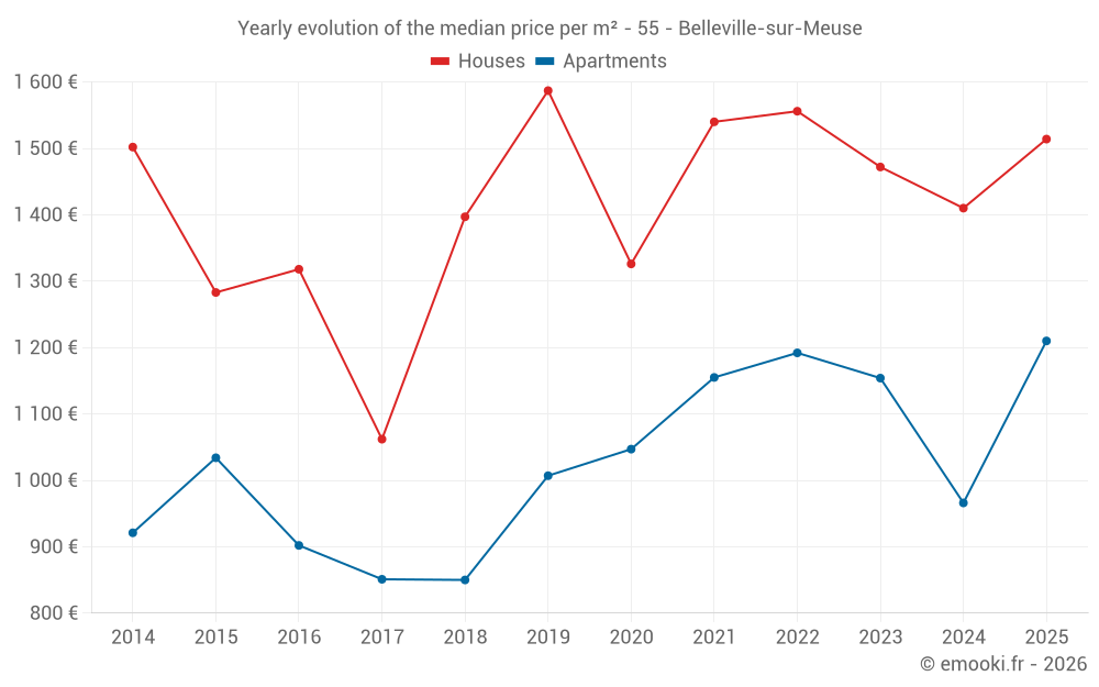 Yearly evolution of the median price per m² - 55 - Belleville-sur-Meuse