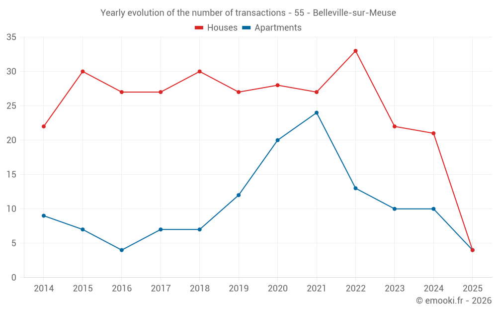 Yearly evolution of the number of transactions - 55 - Belleville-sur-Meuse