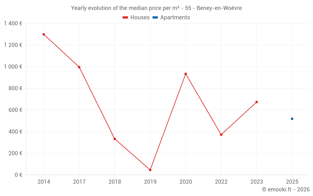 Yearly evolution of the median price per m² - 55 - Beney-en-Woëvre