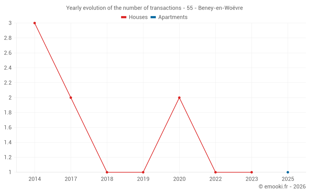 Yearly evolution of the number of transactions - 55 - Beney-en-Woëvre