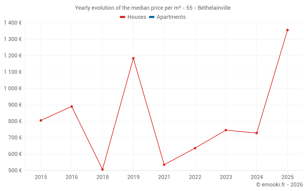 Yearly evolution of the median price per m² - 55 - Béthelainville