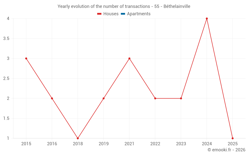 Yearly evolution of the number of transactions - 55 - Béthelainville