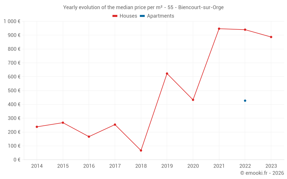 Yearly evolution of the median price per m² - 55 - Biencourt-sur-Orge