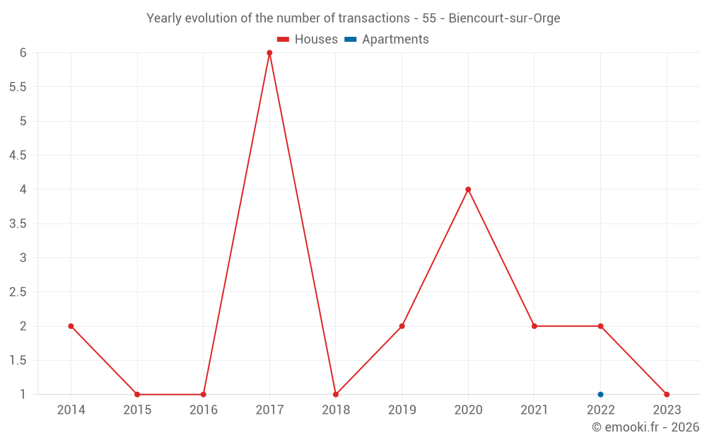 Yearly evolution of the number of transactions - 55 - Biencourt-sur-Orge