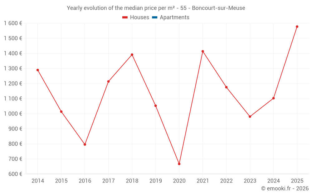 Yearly evolution of the median price per m² - 55 - Boncourt-sur-Meuse