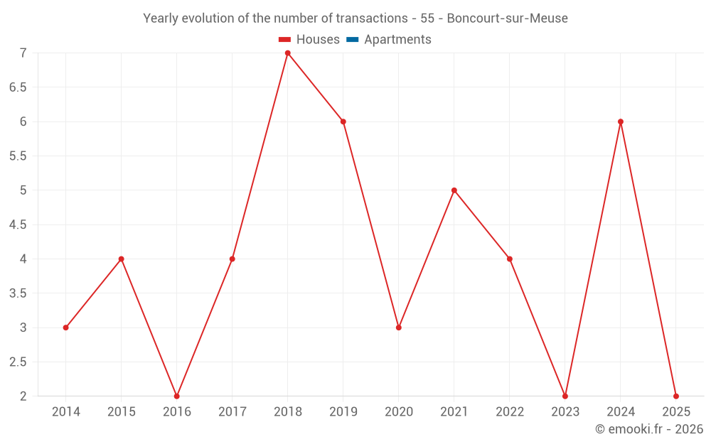 Yearly evolution of the number of transactions - 55 - Boncourt-sur-Meuse