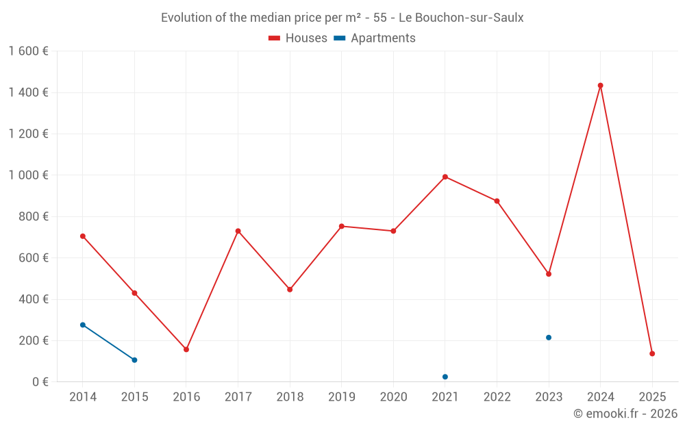 Evolution of the median price per m² - 55 - Le Bouchon-sur-Saulx