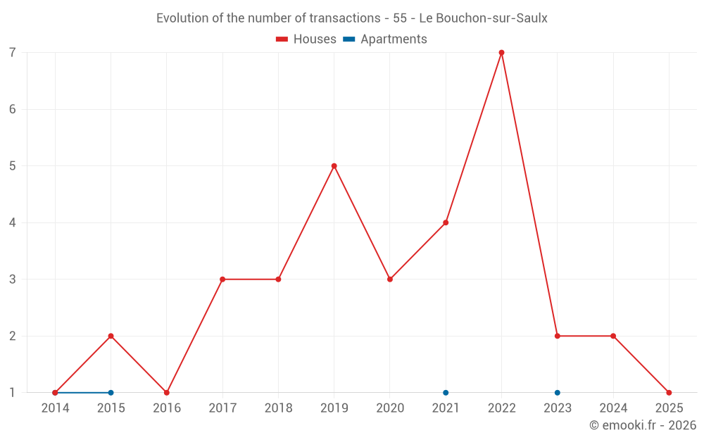 Evolution of the number of transactions - 55 - Le Bouchon-sur-Saulx