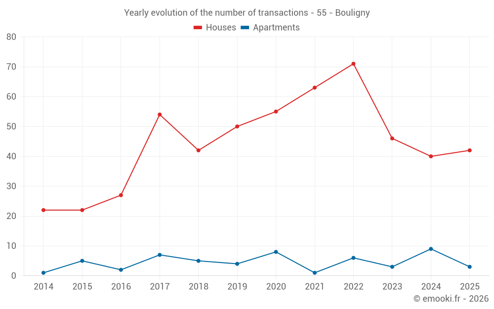 Yearly evolution of the number of transactions - 55 - Bouligny