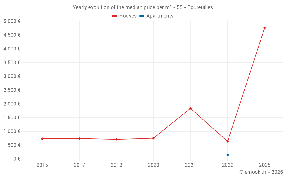 Yearly evolution of the median price per m² - 55 - Boureuilles