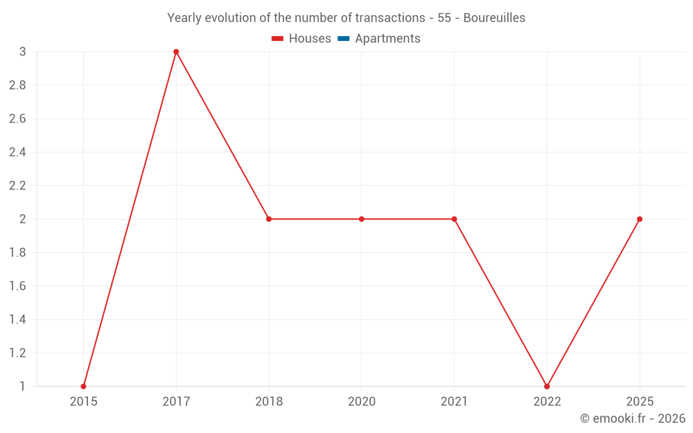 Yearly evolution of the number of transactions - 55 - Boureuilles