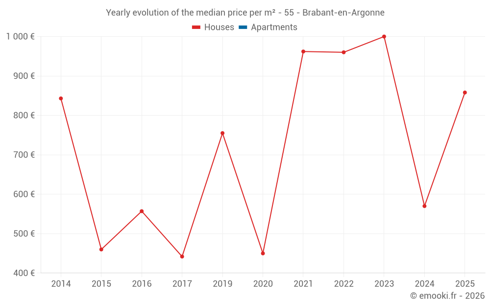 Yearly evolution of the median price per m² - 55 - Brabant-en-Argonne