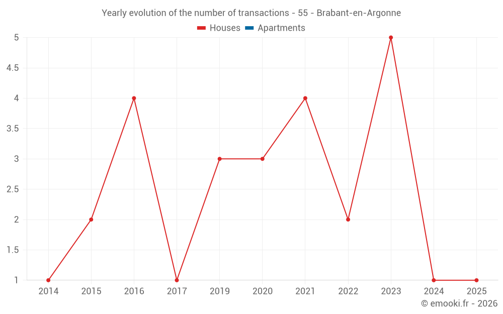 Yearly evolution of the number of transactions - 55 - Brabant-en-Argonne
