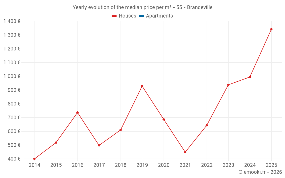Yearly evolution of the median price per m² - 55 - Brandeville