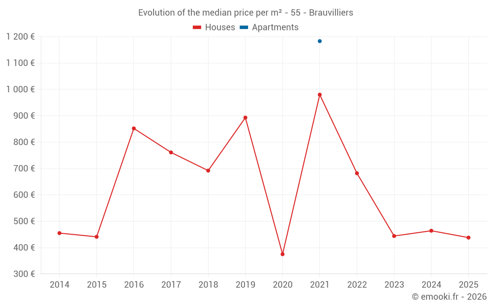 Evolution of the median price per m² - 55 - Brauvilliers