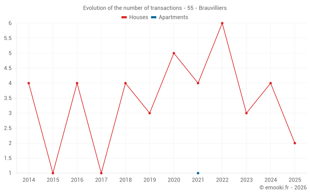 Evolution of the number of transactions - 55 - Brauvilliers
