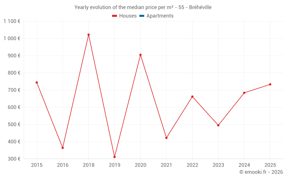 Yearly evolution of the median price per m² - 55 - Bréhéville